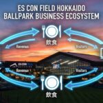 【日本ハム】「脱・札幌ドーム」で収益はどう変わった？エスコンフィールドが目指す「365日稼げる」ボールパーク構想の全貌