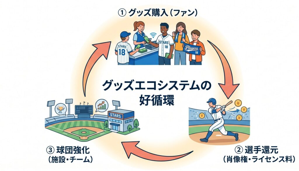 グッズエコシステムの可視化